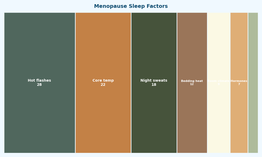 Breakdown: Menopause Sleep Factors